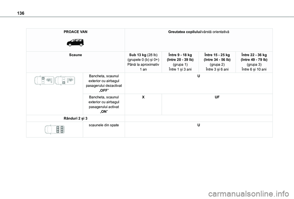 TOYOTA PROACE EV 2021  Manual de utilizare (in Romanian) 136
PROACE VAN 
 
Greutatea copilului/vârstă orientativă
ScauneSub 13 kg (28 lb) (grupele 0 (b) și 0+)Până la aproximativ 1 an
Între 9 - 18 kg (între 20 - 39 lb)(grupa 1)Între 1 și 3 ani
În