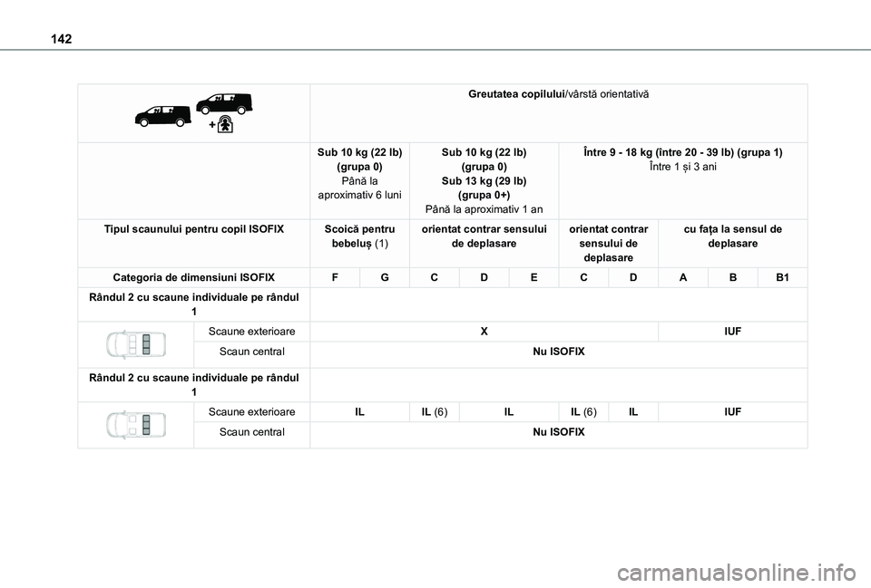 TOYOTA PROACE EV 2021  Manual de utilizare (in Romanian) 142
 
 
Greutatea copilului/vârstă orientativă
Sub 10 kg (22 lb)(grupa 0)Până la aproximativ 6 luni
Sub 10 kg (22 lb)(grupa 0)Sub 13 kg (29 lb)(grupa 0+)Până la aproximativ 1 an
Între 9 - 18 k