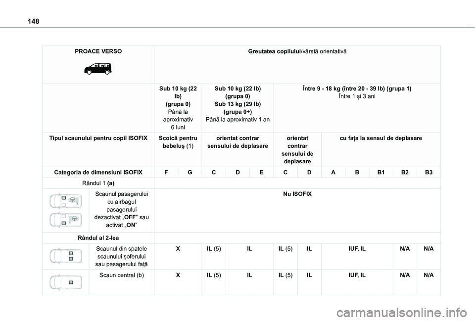 TOYOTA PROACE EV 2021  Manual de utilizare (in Romanian) 148
PROACE VERSO 
 
Greutatea copilului/vârstă orientativă
Sub 10 kg (22 lb)(grupa 0)Până la aproximativ 
6 luni
Sub 10 kg (22 lb)(grupa 0)Sub 13 kg (29 lb)(grupa 0+)Până la aproximativ 1 an
Î