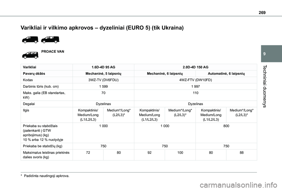 TOYOTA PROACE EV 2021  Eksploatavimo vadovas (in Lithuanian) 269
Techniniai duomenys
9
Varikliai ir vilkimo apkrovos – dyzeliniai (EURO 5) (tik Ukraina) 
 
PROACE VAN
Varikliai1.6D-4D 95 AG2.0D-4D 150 AG
Pavarų dėžėsMechaninė, 5 laipsniųMechaninė, 6 la