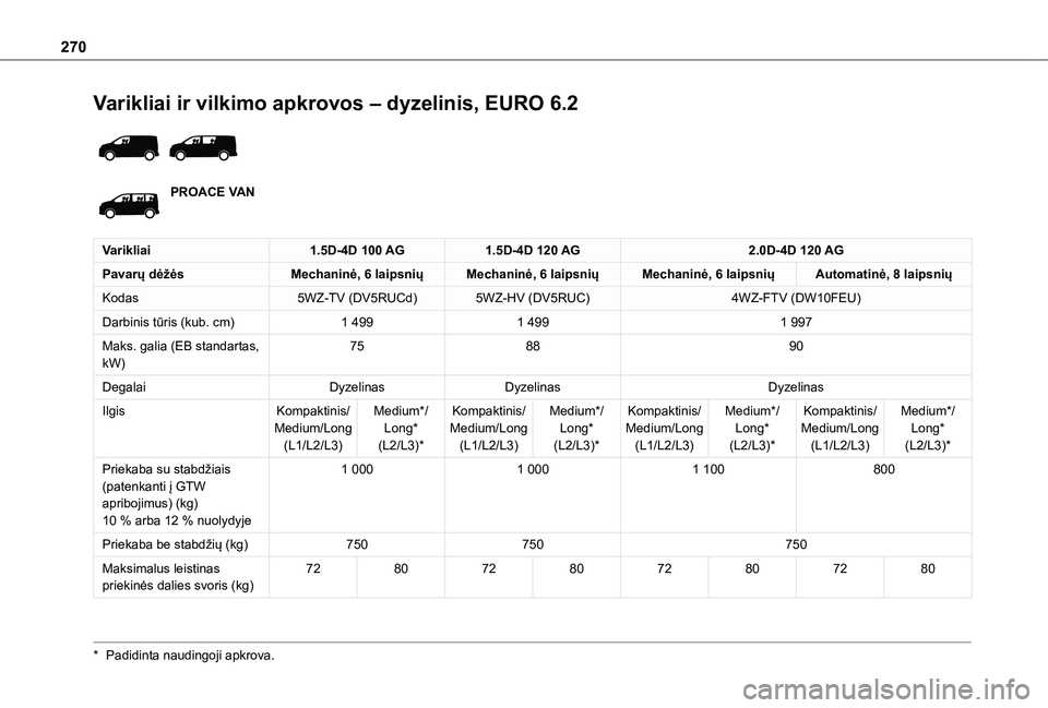 TOYOTA PROACE EV 2021  Eksploatavimo vadovas (in Lithuanian) 270
Varikliai ir vilkimo apkrovos – dyzelinis, EURO 6.2 
 
PROACE VAN
Varikliai1.5D-4D 100 AG1.5D-4D 120 AG2.0D-4D 120 AG
Pavarų dėžėsMechaninė, 6 laipsniųMechaninė, 6 laipsniųMechaninė, 6 