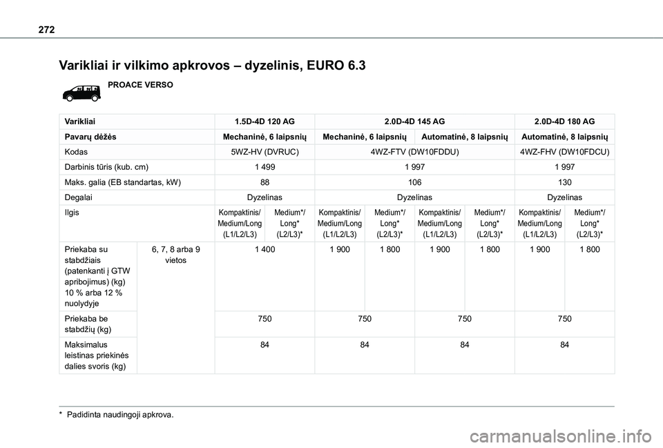 TOYOTA PROACE EV 2021  Eksploatavimo vadovas (in Lithuanian) 272
Varikliai ir vilkimo apkrovos – dyzelinis, EURO 6.3
PROACE VERSO
Varikliai1.5D-4D 120 AG2.0D-4D 145 AG2.0D-4D 180 AG
Pavarų dėžėsMechaninė, 6 laipsniųMechaninė, 6 laipsniųAutomatinė, 8 