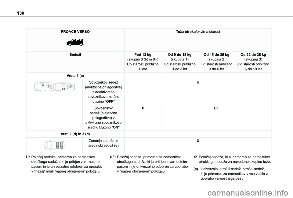 TOYOTA PROACE EV 2021 Navodila Za Uporabo (in Slovenian) 130
PROACE VERSO
Teža otroka/okvirna starost
SedežiPod 13 kg(skupini 0 (b) in 0+)Do starosti približno 1 leto
Od 9 do 18 kg(skupina 1)Od starosti približno 1 do 3 let
Od 15 do 25 kg(skupina 2)O TOYOTA PROACE EV 2021 Navodila Za Uporabo (in Slovenian) 130
PROACE VERSO
Teža otroka/okvirna starost
SedežiPod 13 kg(skupini 0 (b) in 0+)Do starosti približno 1 leto
Od 9 do 18 kg(skupina 1)Od starosti približno 1 do 3 let
Od 15 do 25 kg(skupina 2)O