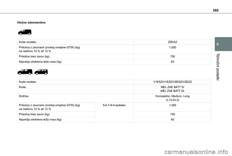 TOYOTA PROACE EV 2021  Navodila Za Uporabo (in Slovenian) 265
Tehnični podatki
9
Vlečne obremenitve 
 
Kode modela:ZZKXZ
Prikolica z zavorami (znotraj omejitve GTW) (kg)na naklonu 10 % ali 12 %1,000
Prikolica brez zavor (kg)750
Največja odobrena teža nos