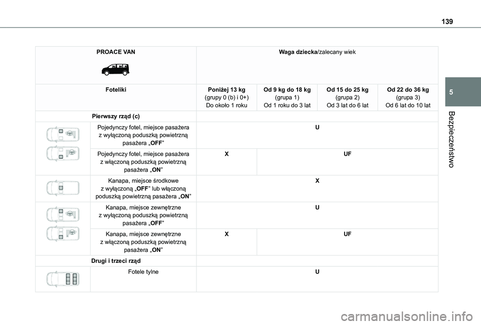 TOYOTA PROACE EV 2021  Instrukcja obsługi (in Polish) 139
Bezpieczeństwo
5
PROACE VAN 
 
Waga dziecka/zalecany wiek
FotelikiPoniżej 13 kg(grupy 0 (b) i 0+)Do około 1 roku
Od 9 kg do 18 kg(grupa 1)Od 1 roku do 3 lat
Od 15 do 25 kg(grupa 2)Od 3 lat do 6