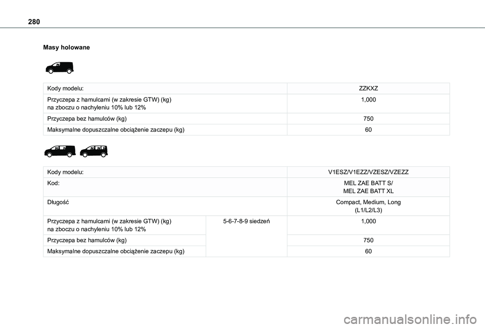TOYOTA PROACE EV 2021  Instrukcja obsługi (in Polish) 280
Masy holowane 
 
Kody modelu:ZZKXZ
Przyczepa z hamulcami (w zakresie GTW) (kg)na zboczu o nachyleniu 10% lub 12%1,000
Przyczepa bez hamulców (kg)750
Maksymalne dopuszczalne obciążenie zaczepu (