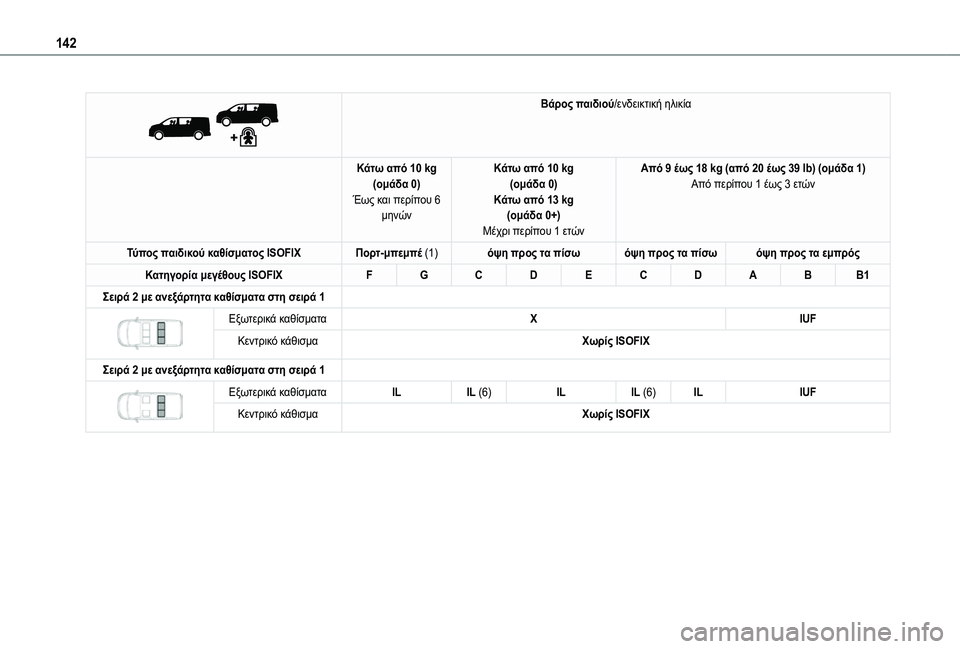 TOYOTA PROACE EV 2021  ΟΔΗΓΌΣ ΧΡΉΣΗΣ (in Greek) 142
 
 
Βάρος παιδιού/ενδεικτική ηλικία
Κάτω από 10 kg(ομάδα 0)Έως και περίπου 6 μηνών
Κάτω από 10 kg(ομάδα 0)Κάτω από 13 k