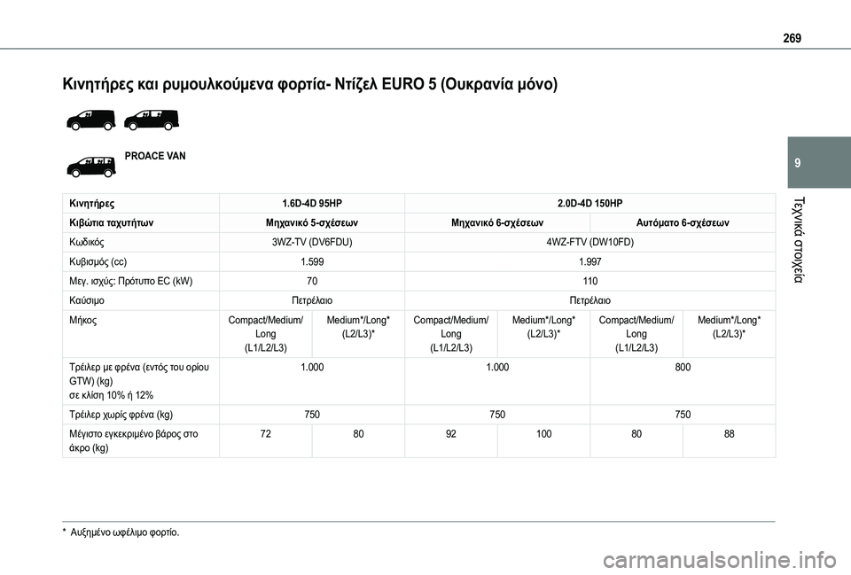 TOYOTA PROACE EV 2021  ΟΔΗΓΌΣ ΧΡΉΣΗΣ (in Greek) 269
Τεχνικά στοιχεία
9
Κινητήρες και ρυμουλκούμενα φορτία- Ντίζελ EURO 5 (Ουκρανία μόνο) 
 
PROACE VAN
Κινητήρες1.6D-4D 95HP2.0