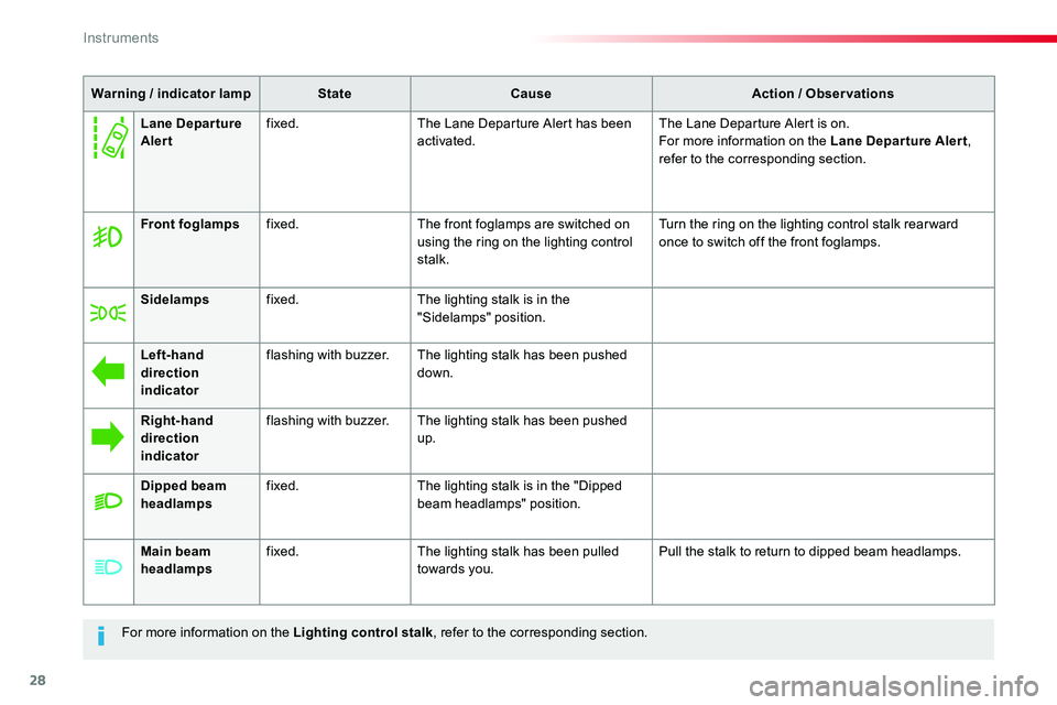 TOYOTA PROACE VERSO 2018  Owners Manual 28
For more information on the Lighting control stalk, refer to the corresponding section.
Warning / indicator lampStateCauseAction / Observations
Front foglampsfixed.The front foglamps are switched o