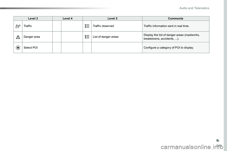 TOYOTA PROACE VERSO 2018  Owners Manual 349
Level 3Level 4Level 5Comments
Tr a f f i cTraffic observedTraffic information sent in real time.
Danger areaList of danger areasDisplay the list of danger areas (roadworks, breakdowns, accidents, 