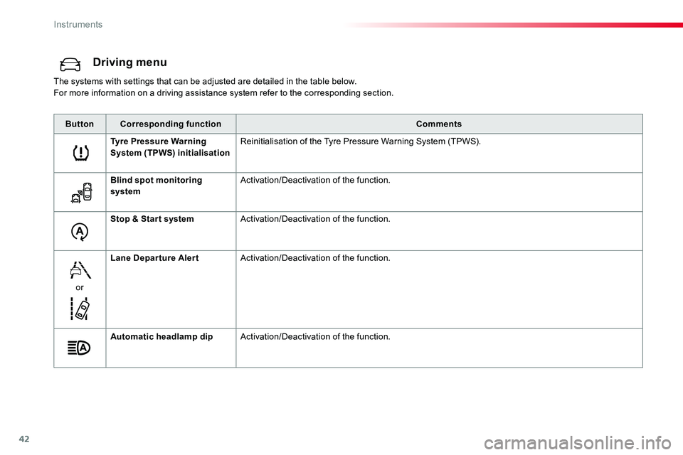 TOYOTA PROACE VERSO 2018  Owners Manual 42
Driving menu
The systems with settings that can be adjusted are detailed in the table below.For more information on a driving assistance system refer to the corresponding section.
ButtonCorrespondi