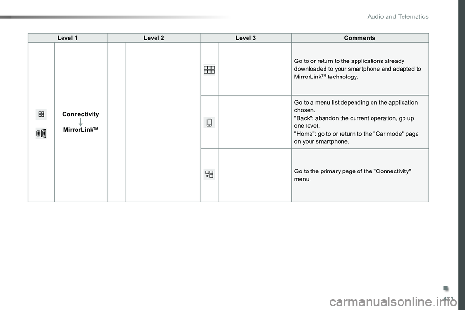 TOYOTA PROACE VERSO 2018  Owners Manual 431
Level 1Level 2Level 3Comments
Connectivity
MirrorLinkTM
Go to or return to the applications already downloaded to your smartphone and adapted to MirrorLinkTM technology.
Go to a menu list dependin