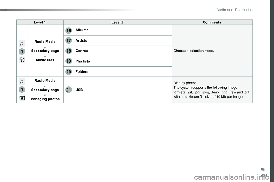 TOYOTA PROACE VERSO 2018  Owners Manual 439
1
1
17
20
18
21
19
16
Level 1Level 2Comments
Radio Media
Secondary page
Music files
Albums
Choose a selection mode.
Artists
Genres
Playlists
Folders
Radio Media
Secondary page
Managing photos
USB
