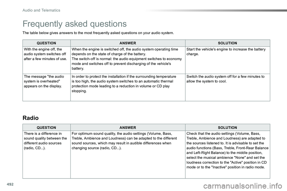 TOYOTA PROACE VERSO 2018  Owners Manual 492
The table below gives answers to the most frequently asked questions on your audio system.
QUESTIONANSWERSOLUTION
With the engine off, the audio system switches off after a few minutes of use.
Whe