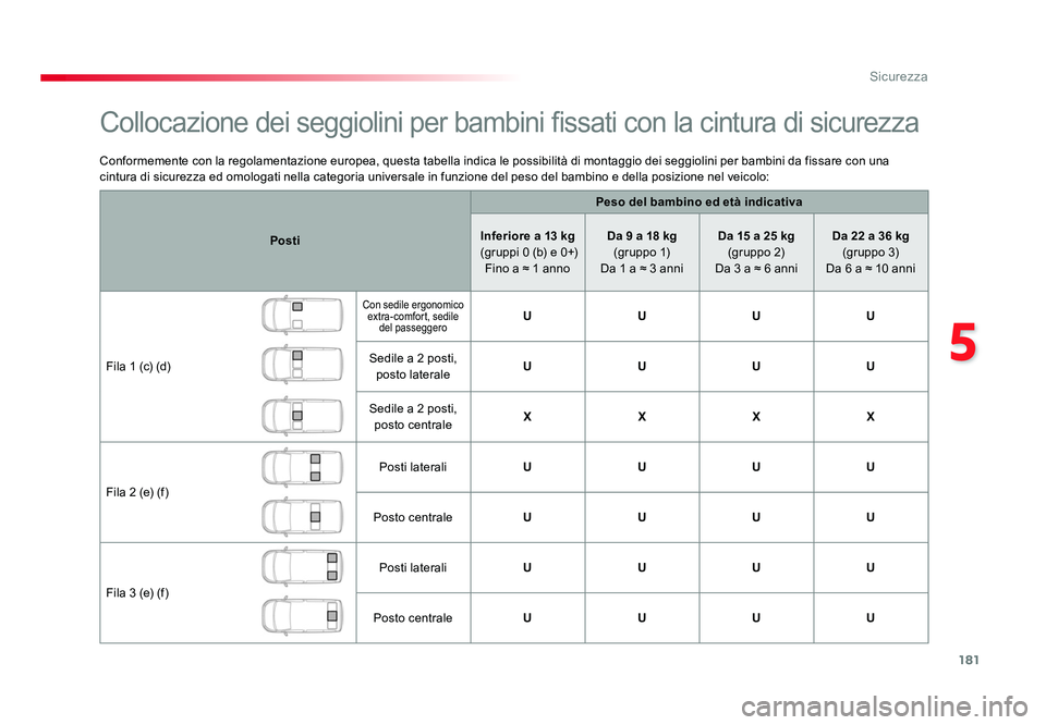 TOYOTA PROACE VERSO 2018  Manuale duso (in Italian) 181
5
Sicurezza
Spacetourer-VP_it_Chap05_securite_ed01-2016
Conformemente con la regolamentazione europea, questa tabella indica le possibilità di montaggio dei seggiolini per bambini da fissare con 