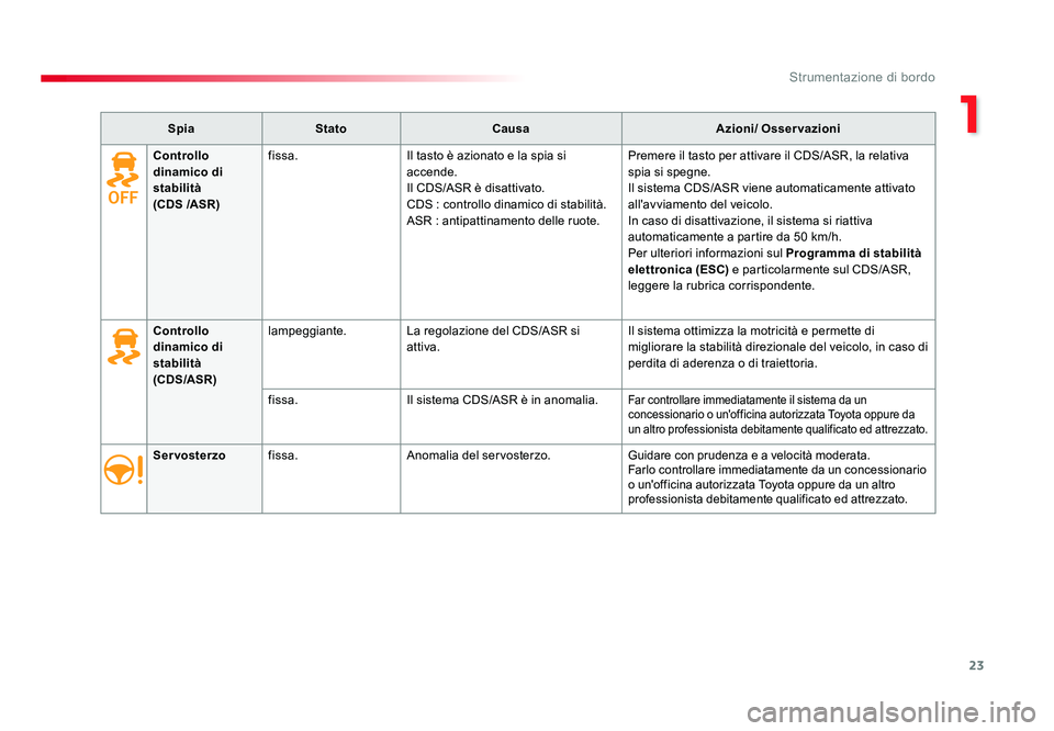 TOYOTA PROACE VERSO 2018 Manuale duso (in Italian) 23
1
Strumentazione di bordo
Spacetourer-VP_it_Chap01_instruments-de-bord_ed01-2016
SpiaStato Causa Azioni/ Osservazioni
Servosterzo fissa. Anomalia del servosterzo.
Guidare con prudenza e a velocità TOYOTA PROACE VERSO 2018 Manuale duso (in Italian) 23
1
Strumentazione di bordo
Spacetourer-VP_it_Chap01_instruments-de-bord_ed01-2016
SpiaStato Causa Azioni/ Osservazioni
Servosterzo fissa. Anomalia del servosterzo.
Guidare con prudenza e a velocità