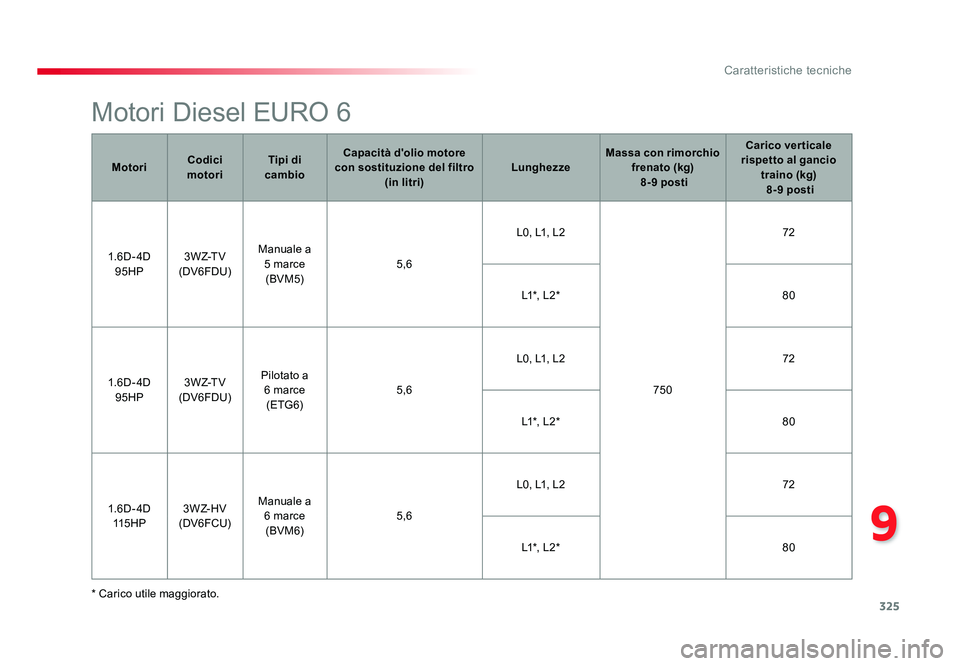 TOYOTA PROACE VERSO 2018  Manuale duso (in Italian) 325
9
Caratteristiche tecniche
Spacetourer-VP_it_Chap09_caracteristiques-techniques_ed01-2016
Motori Diesel EURO 6
* Carico utile maggiorato.Motori
Codici 
motori Tipi di 
cambio Capacità d'olio 