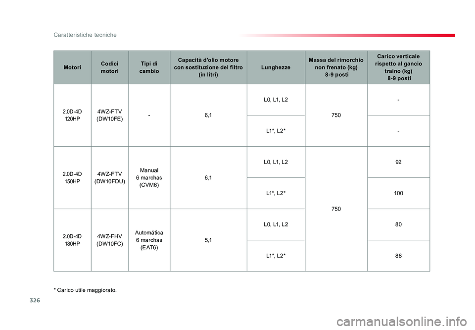 TOYOTA PROACE VERSO 2018  Manuale duso (in Italian) 326
Caratteristiche tecniche
Spacetourer-VP_it_Chap09_caracteristiques-techniques_ed01-2016
* Carico utile maggiorato.Motori
Codici 
motori Tipi di 
cambio Capacità d'olio motore 
con sostituzion