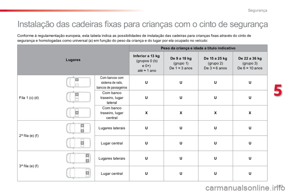 TOYOTA PROACE VERSO 2018  Manual de utilização (in Portuguese) 181
ProaceVerso_pt_Chap05_securite_ed01-2016
Conforme à regulamentação europeia, esta tabela indica as possibilidades de instalação das cadeiras para crianças fixas através do cinto de 
seguran