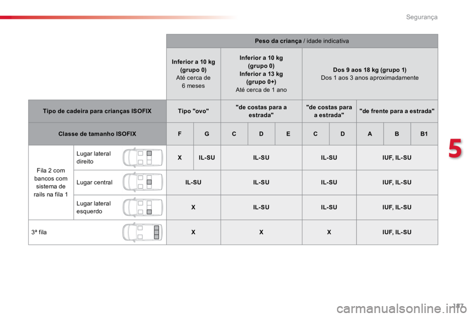 TOYOTA PROACE VERSO 2018  Manual de utilização (in Portuguese) 187
ProaceVerso_pt_Chap05_securite_ed01-2016
Peso da criança / idade indicativa
Inferior a 10 kg (grupo 0)  
Até cerca de  6 meses Inferior a 10 kg
(grupo 0)
Inferior a 13 kg  (grupo 0+)  
Até cerc
