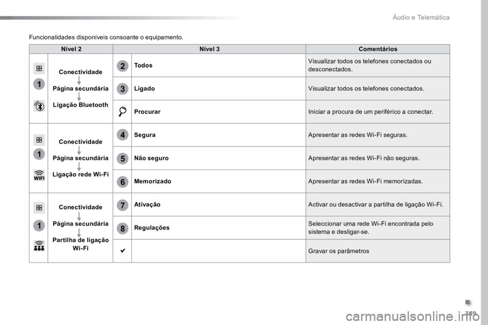 TOYOTA PROACE VERSO 2018  Manual de utilização (in Portuguese) 369
1
1
1
6
7
8
2
3
4
5
ProaceVerso_pt_Chap10b_NAC-1_ed01-2016
Nível 2Nível 3 Comentários
Conectividade
Página secundária Ligação Bluetooth Todos
Visualizar todos os telefones conectados ou 
de