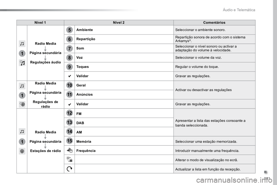 TOYOTA PROACE VERSO 2018  Manual de utilização (in Portuguese) 381
5
12
8
6
13
14
15
9
7
10
11
1
1
1
ProaceVerso_pt_Chap10b_NAC-1_ed01-2016
Nível 1Nível 2 Comentários
Radio Media
Página secundária Regulações áudio Ambiente
Seleccionar o ambiente sonoro.
R