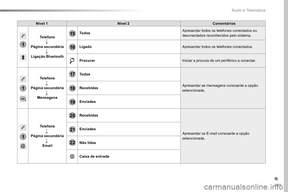 TOYOTA PROACE VERSO 2018  Manual de utilização (in Portuguese) 393
1
1
1
19
20
21
22
15
16
17
18
ProaceVerso_pt_Chap10b_NAC-1_ed01-2016
Nível 1Nível 2 Comentários
Telefone
Página secundária Ligação Bluetooth Todos
Apresentar todos os telefones conectados o