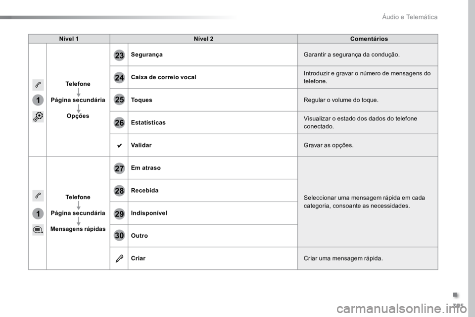 TOYOTA PROACE VERSO 2018  Manual de utilização (in Portuguese) 395
1
1
27
28
29
30
23
24
25
26
ProaceVerso_pt_Chap10b_NAC-1_ed01-2016
Nível 1Nível 2 Comentários
Telefone
Página secundária Opções Segurança
Garantir a segurança da condução.
Caixa de corr