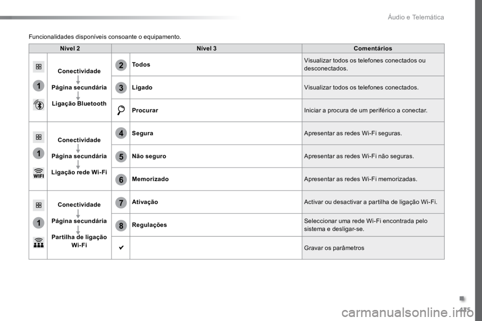 TOYOTA PROACE VERSO 2018  Manual de utilização (in Portuguese) 425
1
1
1
6
7
8
2
3
4
5
ProaceVerso_pt_Chap10c_RCC-1_ed01-2016
Nível 2Nível 3 Comentários
Conectividade
Página secundária Ligação Bluetooth Todos
Visualizar todos os telefones conectados ou 
de