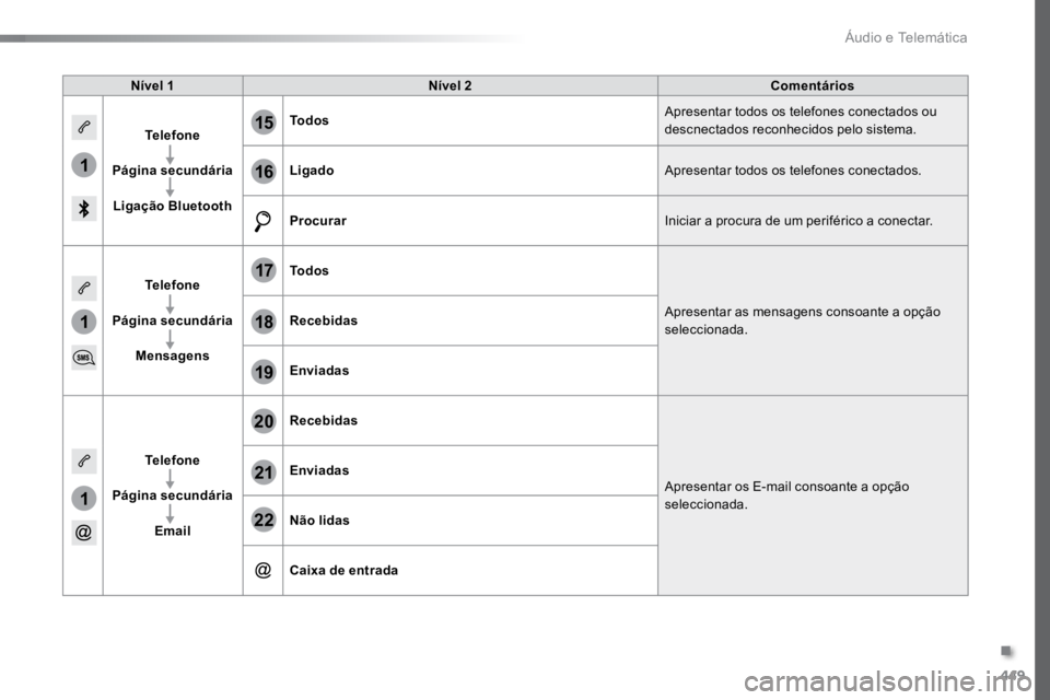 TOYOTA PROACE VERSO 2018  Manual de utilização (in Portuguese) 449
1
1
1
19
20
21
22
15
16
17
18
ProaceVerso_pt_Chap10c_RCC-1_ed01-2016
Nível 1Nível 2 Comentários
Telefone
Página secundária Ligação Bluetooth Todos
Apresentar todos os telefones conectados o