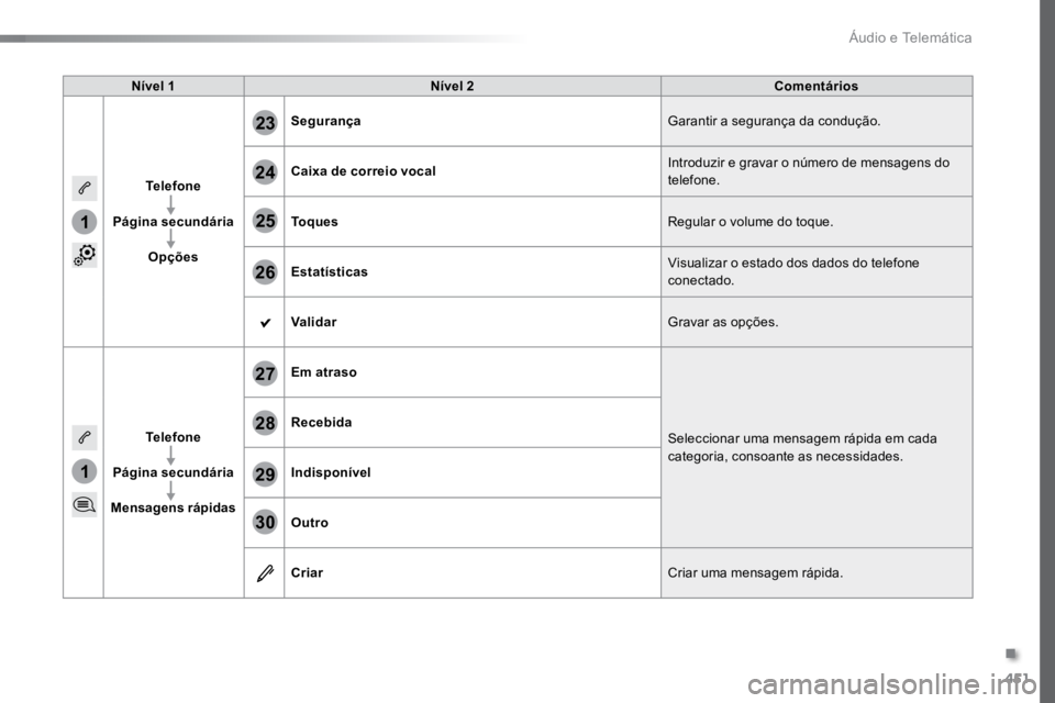 TOYOTA PROACE VERSO 2018  Manual de utilização (in Portuguese) 451
1
1
27
28
29
30
23
24
25
26
ProaceVerso_pt_Chap10c_RCC-1_ed01-2016
Nível 1Nível 2 Comentários
Telefone
Página secundária Opções Segurança
Garantir a segurança da condução.
Caixa de corr