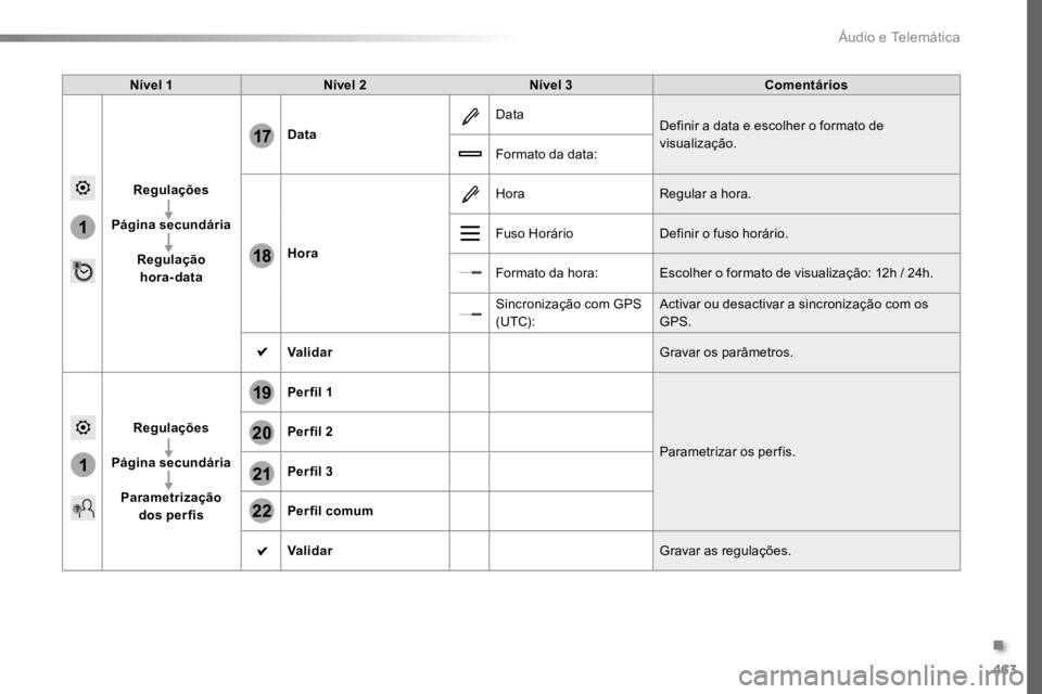 TOYOTA PROACE VERSO 2018  Manual de utilização (in Portuguese) 463
1
1
17
18
20
19
21
22
ProaceVerso_pt_Chap10c_RCC-1_ed01-2016
Nível 1Nível 2 Nível 3 Comentários
Regulações
Página secundária Regulação  hora-data Data
Data
Definir a data e escolher o fo