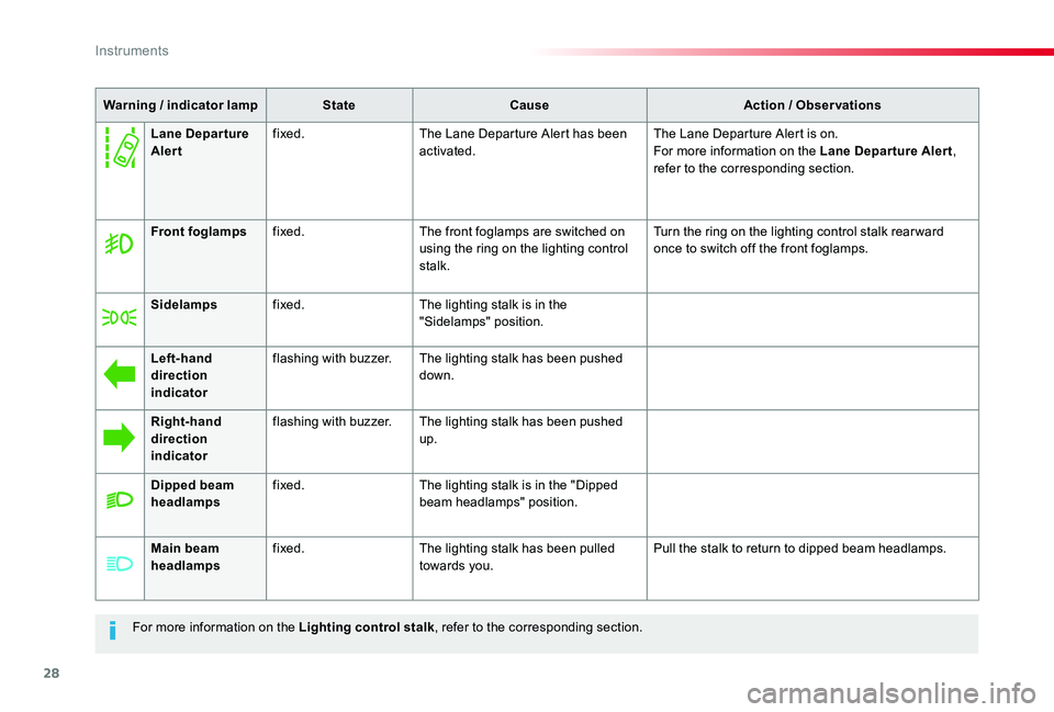 TOYOTA PROACE VERSO 2019  Owners Manual 28
For more information on the Lighting control stalk, refer to the corresponding section.
Warning / indicator lampStateCauseAction / Observations
Front foglampsfixed.The front foglamps are switched o