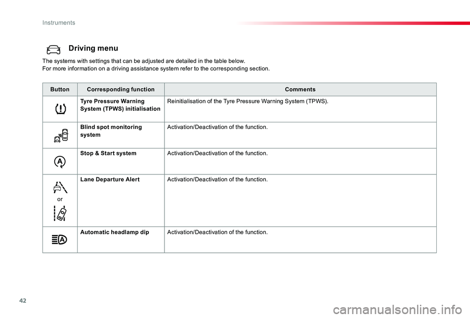 TOYOTA PROACE VERSO 2019  Owners Manual 42
Driving menu
The systems with settings that can be adjusted are detailed in the table below.For more information on a driving assistance system refer to the corresponding section.
ButtonCorrespondi