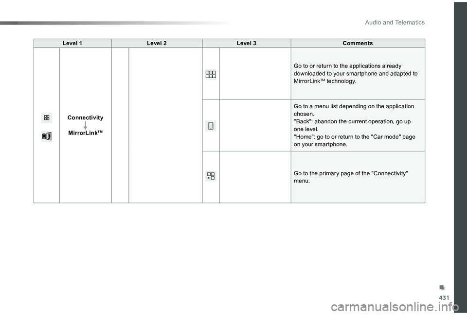 TOYOTA PROACE VERSO 2019  Owners Manual 431
Level 1Level 2Level 3Comments
Connectivity
MirrorLinkTM
Go to or return to the applications already downloaded to your smartphone and adapted to MirrorLinkTM technology.
Go to a menu list dependin