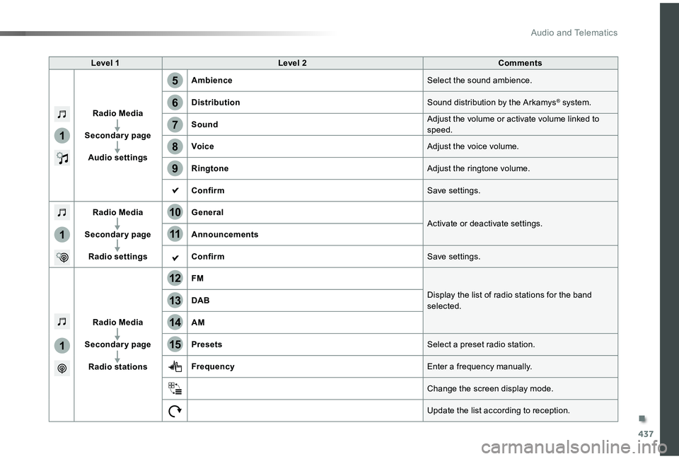 TOYOTA PROACE VERSO 2019  Owners Manual 437
1
1
1
5
12
8
6
13
14
15
9
7
10
11
Level 1Level 2Comments
Radio Media
Secondary page
Audio settings
AmbienceSelect the sound ambience.
DistributionSound distribution by the Arkamys® system.
SoundA