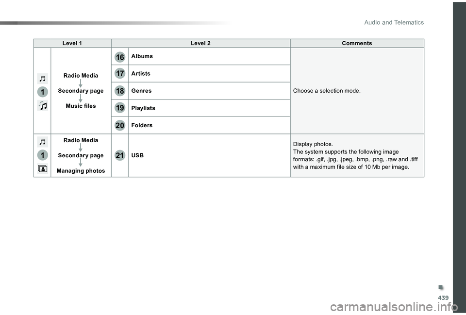 TOYOTA PROACE VERSO 2019  Owners Manual 439
1
1
17
20
18
21
19
16
Level 1Level 2Comments
Radio Media
Secondary page
Music files
Albums
Choose a selection mode.
Artists
Genres
Playlists
Folders
Radio Media
Secondary page
Managing photos
USB
