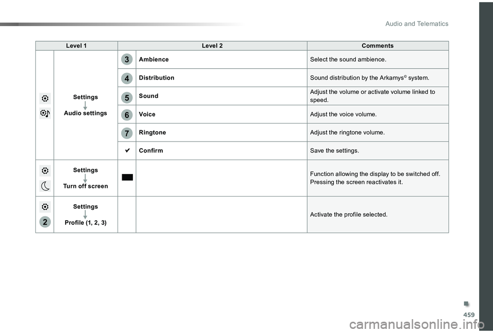 TOYOTA PROACE VERSO 2019  Owners Manual 459
5
6
7
3
4
2
Level 1Level 2Comments
Settings
Audio settings
AmbienceSelect the sound ambience.
DistributionSound distribution by the Arkamys© system.
SoundAdjust the volume or activate volume link