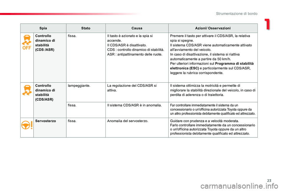 TOYOTA PROACE VERSO 2019  Manuale duso (in Italian) 23
Proace_Verso_IT_Chap01_instruments-de-bord_ed01-2019
SpiaStatoCausaAzioni/ Osservazioni
Servosterzofissa.Anomalia del servosterzo.Guidare con prudenza e a velocità moderata.Farlo controllare immed