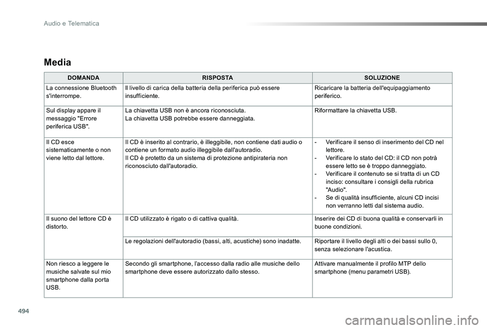 TOYOTA PROACE VERSO 2019 Manuale duso (in Italian) 494
Proace_Verso_IT_Chap10d_RD6_ed01-2019
Media
DOMANDARISPOSTASOLUZIONE
La connessione Bluetooth s'interrompe.ll livello di carica della batteria della periferica può essere insufficiente.Ricari TOYOTA PROACE VERSO 2019 Manuale duso (in Italian) 494
Proace_Verso_IT_Chap10d_RD6_ed01-2019
Media
DOMANDARISPOSTASOLUZIONE
La connessione Bluetooth s'interrompe.ll livello di carica della batteria della periferica può essere insufficiente.Ricari