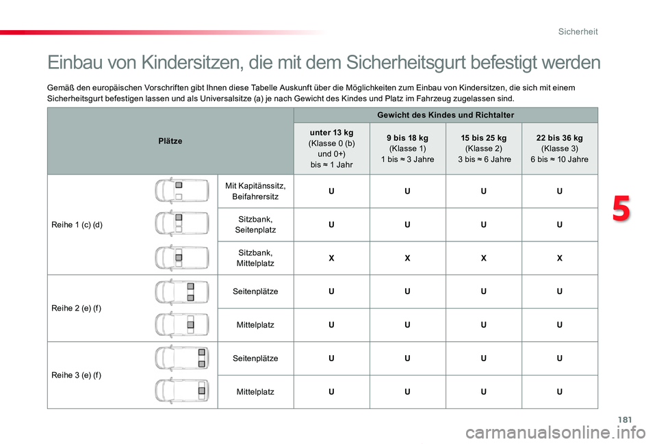 TOYOTA PROACE VERSO 2019  Betriebsanleitungen (in German) 181
Proace_Verso_de_Chap05_securite_ed01-2019
Gemäß den europäischen Vorschriften gibt Ihnen diese Tabelle Auskunft über die Möglichkeiten zum Einbau von Kindersitzen, die sich mit einem Sicherhe