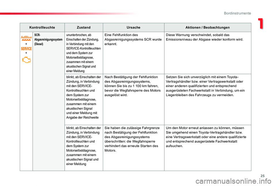 TOYOTA PROACE VERSO 2019  Betriebsanleitungen (in German) 25
Proace_Verso_de_Chap01_instruments-de-bord_ed01-2019
KontrollleuchteZustandUrsacheAktionen / Beobachtungen
+
+
SCR- Abgasreinigungssystem (Diesel)
ununterbrochen, ab Einschalten der Zündung, in Ve