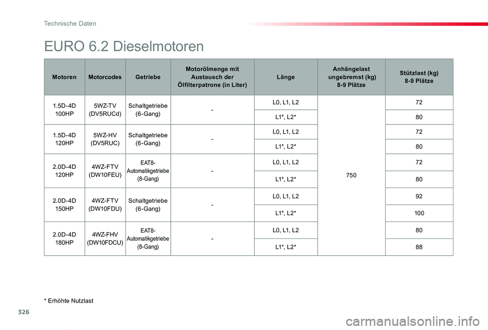 TOYOTA PROACE VERSO 2019  Betriebsanleitungen (in German) 326
Proace_Verso_de_Chap09_caracteristiques-techniques_ed01-2019
* Erhöhte Nutzlast
EURO 6.2 Dieselmotoren
MotorenMotorcodesGetriebeMotorölmenge mit Austausch der Ölfilterpatrone (in Liter)LängeAn