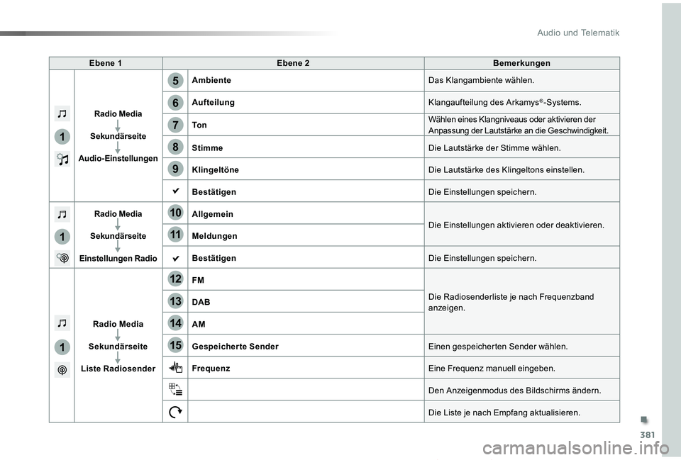 TOYOTA PROACE VERSO 2019  Betriebsanleitungen (in German) 381
5
12
8
6
13
14
15
9
7
10
11
1
1
1
Proace_Verso_de_Chap10b_NAC-1_ed01-2019
Ebene NEbene OBemerkungeå
Radio Media
Sekund