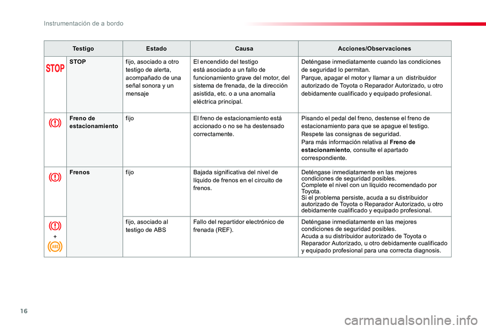 TOYOTA PROACE VERSO 2019 Manuale de Empleo (in Spanish) 16
ProaceVerso_es_Chap01_instruments-de-bord_ed01-2019
Te s t i g oEstadoCausaAcciones/Observaciones
STOPfijo, asociado a otro testigo de alerta, acompañado de una señal sonora y un mensaje
El encen TOYOTA PROACE VERSO 2019 Manuale de Empleo (in Spanish) 16
ProaceVerso_es_Chap01_instruments-de-bord_ed01-2019
Te s t i g oEstadoCausaAcciones/Observaciones
STOPfijo, asociado a otro testigo de alerta, acompañado de una señal sonora y un mensaje
El encen