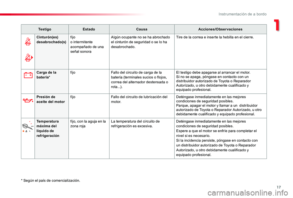 TOYOTA PROACE VERSO 2019 Manuale de Empleo (in Spanish) 17
ProaceVerso_es_Chap01_instruments-de-bord_ed01-2019
Te s t i g oEstadoCausaAcciones/Observaciones
Cinturón(es) desabrochado(s)fijoo intermitente acompañado de una señal sonora
Algún ocupante no TOYOTA PROACE VERSO 2019 Manuale de Empleo (in Spanish) 17
ProaceVerso_es_Chap01_instruments-de-bord_ed01-2019
Te s t i g oEstadoCausaAcciones/Observaciones
Cinturón(es) desabrochado(s)fijoo intermitente acompañado de una señal sonora
Algún ocupante no