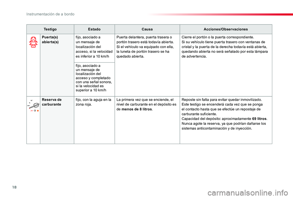 TOYOTA PROACE VERSO 2019 Manuale de Empleo (in Spanish) 18
ProaceVerso_es_Chap01_instruments-de-bord_ed01-2019
Te s t i g oEstadoCausaAcciones/Observaciones
Puerta(s) abierta(s)fijo, asociado a un mensaje de localización del acceso, si la velocidad es inf TOYOTA PROACE VERSO 2019 Manuale de Empleo (in Spanish) 18
ProaceVerso_es_Chap01_instruments-de-bord_ed01-2019
Te s t i g oEstadoCausaAcciones/Observaciones
Puerta(s) abierta(s)fijo, asociado a un mensaje de localización del acceso, si la velocidad es inf