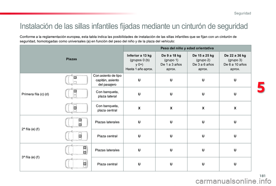 TOYOTA PROACE VERSO 2019  Manuale de Empleo (in Spanish) 181
ProaceVerso_es_Chap05_securite_ed01-2019
Conforme a la reglamentación europea, esta tabla indica las posibilidades de instalación de las sillas infantiles que se fijan con un cinturón de seguri