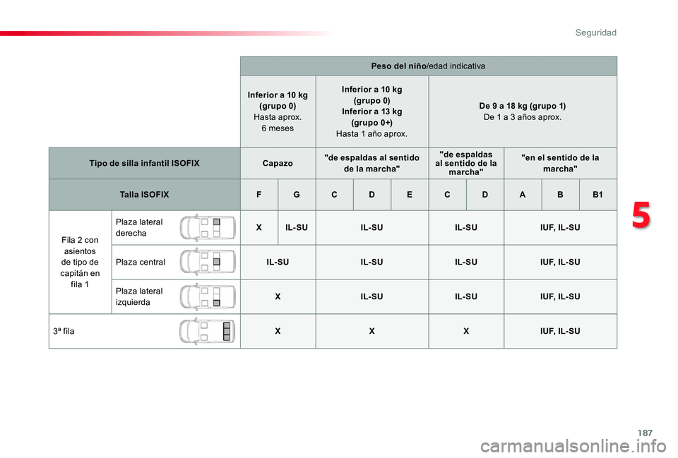TOYOTA PROACE VERSO 2019  Manuale de Empleo (in Spanish) 187
ProaceVerso_es_Chap05_securite_ed01-2019
Peso del niño/edad indicativa
Inferior a 10 kg(grupo 0) Hasta aprox. 6 meses
Inferior a 10 kg(grupo 0)Inferior a 13 kg (grupo 0+) Hasta 1 año aprox.
De 9