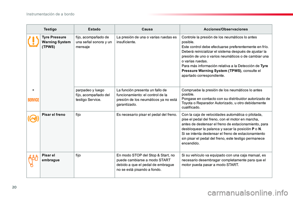 TOYOTA PROACE VERSO 2019 Manuale de Empleo (in Spanish) 20
ProaceVerso_es_Chap01_instruments-de-bord_ed01-2019
Te s t i g oEstadoCausaAcciones/Observaciones
Pisar el frenofijoEs necesario pisar el pedal del freno.Con la caja de velocidades automática o pi TOYOTA PROACE VERSO 2019 Manuale de Empleo (in Spanish) 20
ProaceVerso_es_Chap01_instruments-de-bord_ed01-2019
Te s t i g oEstadoCausaAcciones/Observaciones
Pisar el frenofijoEs necesario pisar el pedal del freno.Con la caja de velocidades automática o pi